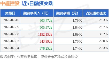 中超控股：7月10日融资买入2046.8万元，融资融券余额1.78亿元