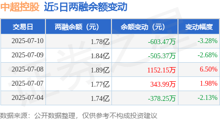 中超控股：7月10日融资买入2046.8万元，融资融券余额1.78亿元