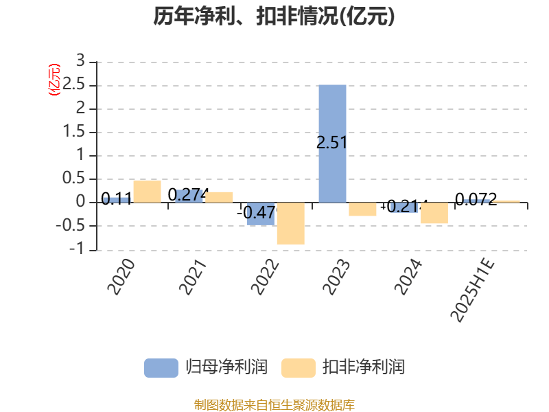 中超控股：预计2025年上半年盈利580万元-860万元 同比扭亏
