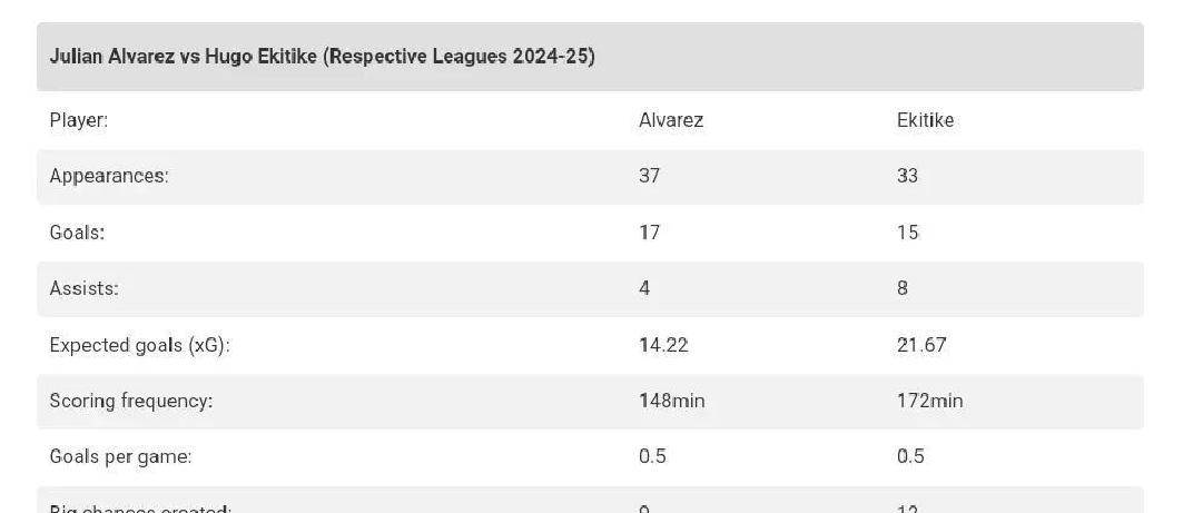 1.12亿英镑！纽卡斯尔联盯上阿尔瓦雷斯，伊萨克离队或成转会关键？