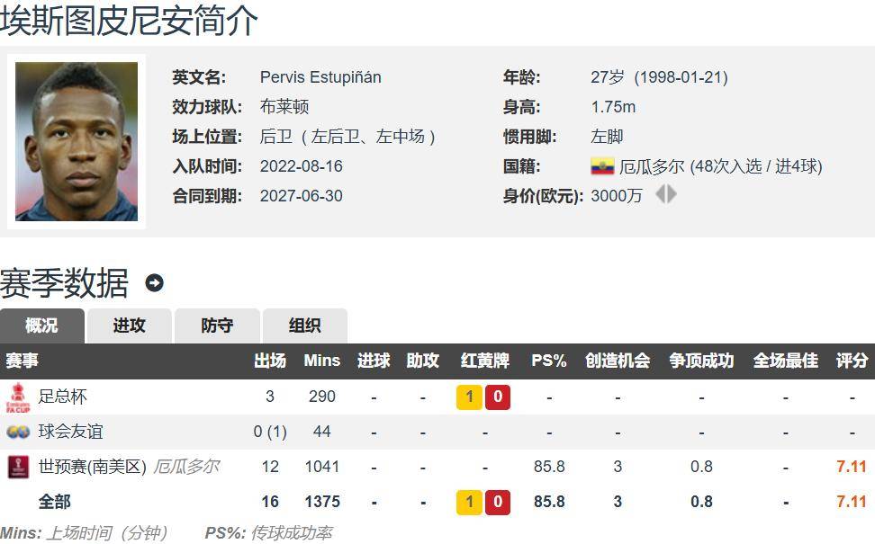 顶替特奥 米兰总价1900万欧签身价3000万欧27岁布莱顿左后卫