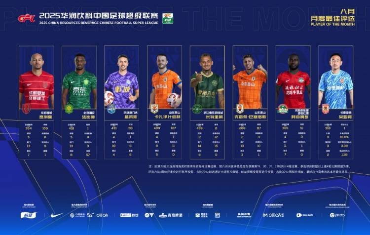 中超8月最佳候选：瓦科、米特里策、费利佩在列，吴亚轲入围