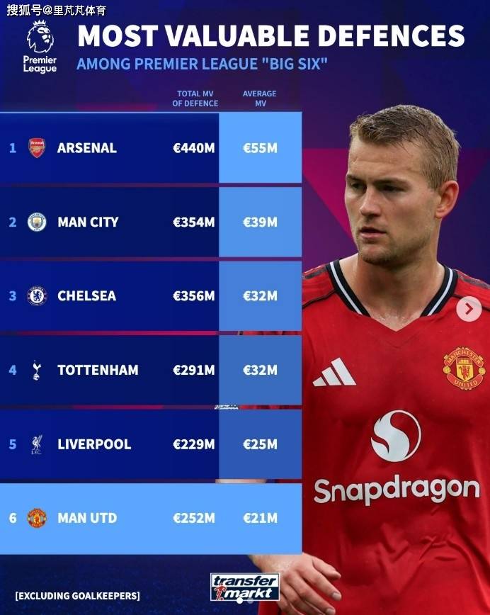 一日英超动向：曼联放弃之人助蓝军晋级，姆巴佩哈兰德何时拿奖