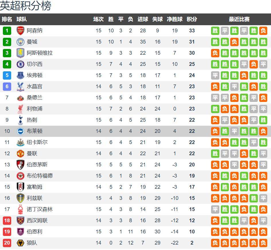 布莱顿vs西汉姆联前瞻：努诺客场要反击 布莱顿主场赢球不稳