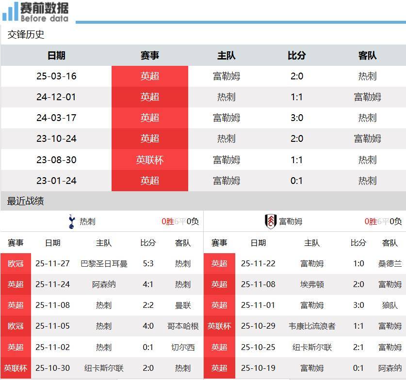热刺vs富勒姆前瞻：热刺伤兵满营+一周双赛 主场难擒富勒姆