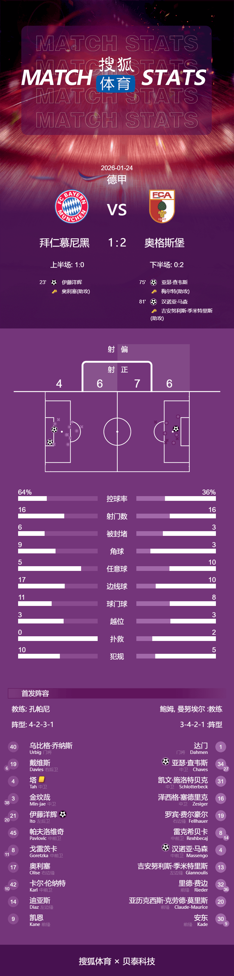 联赛首败！德甲-伊藤洋辉破门 拜仁5分钟丢2球1-2奥格斯堡