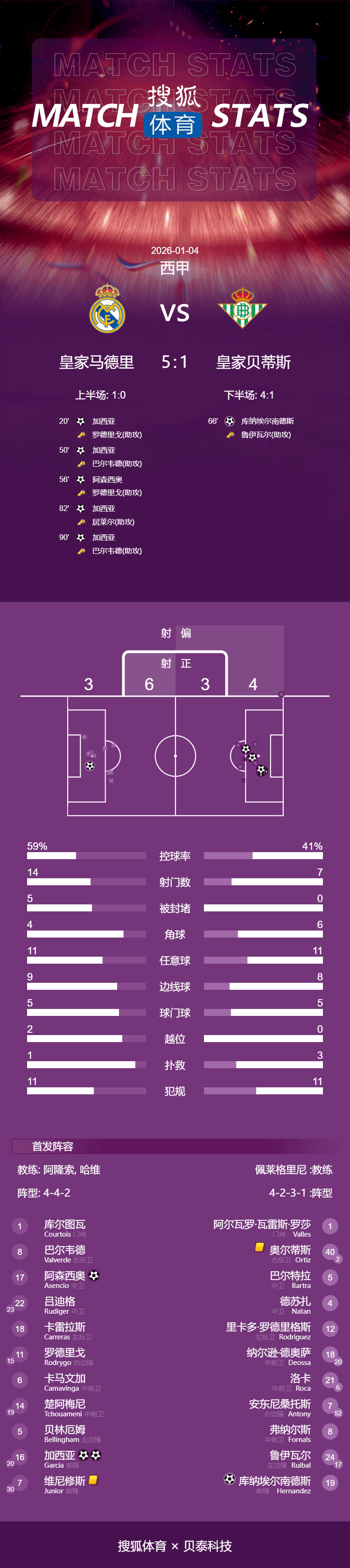 西甲-贡萨洛-加西亚戴帽罗德里戈2助攻 皇马5-1贝蒂斯